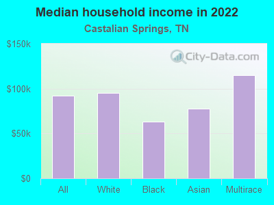 Median household income in 2022