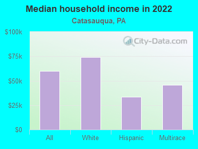 Median household income in 2022