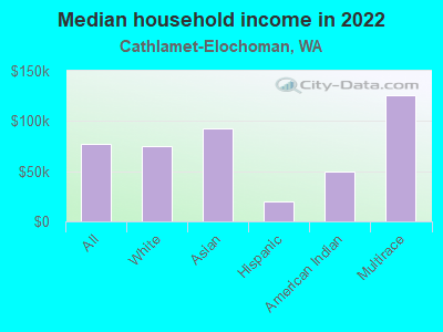 Median household income in 2022