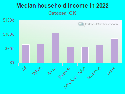 Median household income in 2022