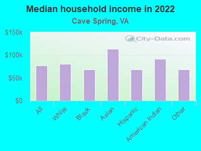 Median household income in 2022