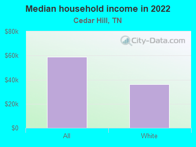 Median household income in 2022