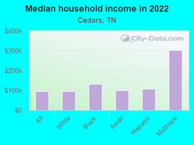 Median household income in 2022