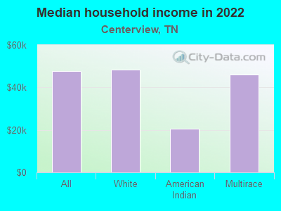 Median household income in 2022