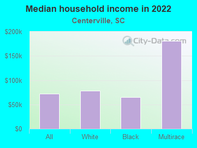 Median household income in 2022