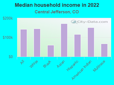 Median household income in 2022