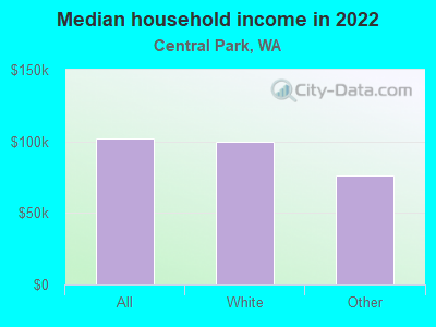 Median household income in 2022