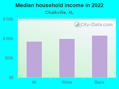 Median household income in 2022