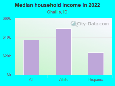 Median household income in 2022