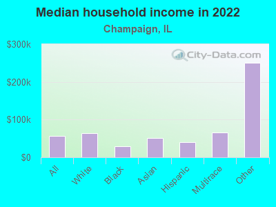 Median household income in 2022