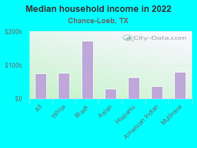 Median household income in 2022