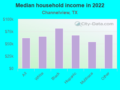 Median household income in 2022