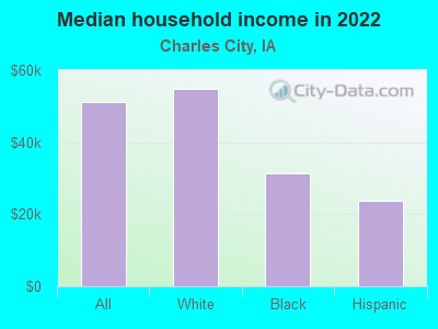 Median household income in 2022