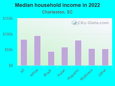 Median household income in 2022