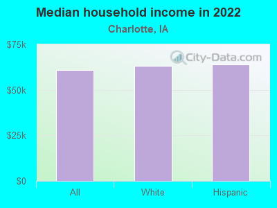 Median household income in 2022