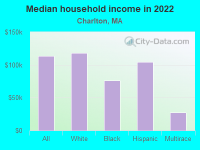 Median household income in 2022