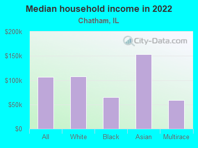 Median household income in 2022