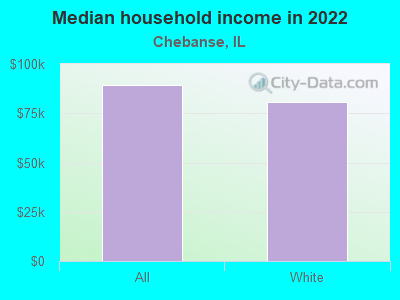 Median household income in 2022