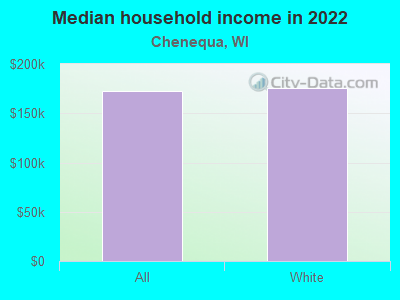 Median household income in 2022