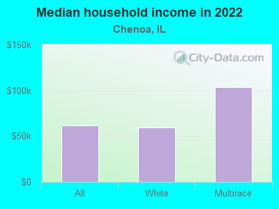 Median household income in 2022