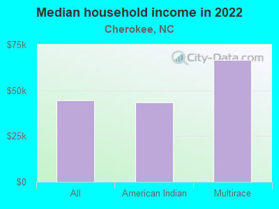 Median household income in 2022