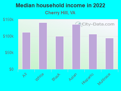 Median household income in 2022