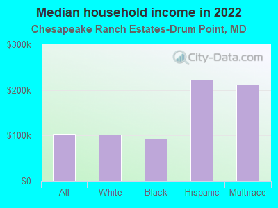 Median household income in 2022