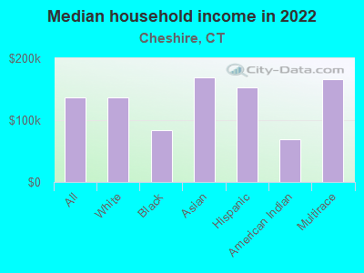 Median household income in 2022