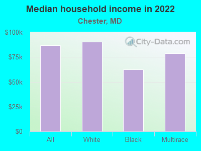 Median household income in 2022