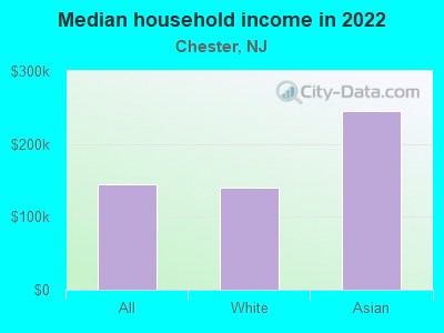 Median household income in 2022