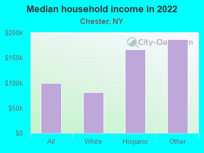 Median household income in 2022