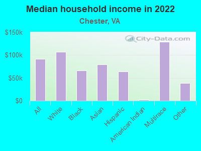 Median household income in 2022