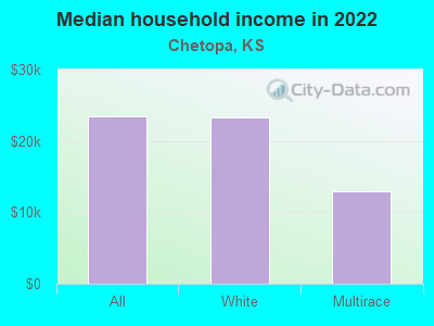 Median household income in 2022