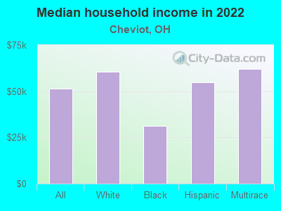 Median household income in 2022