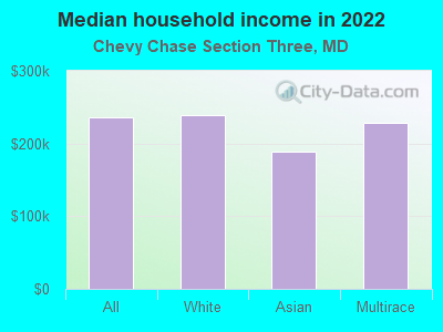 Median household income in 2022