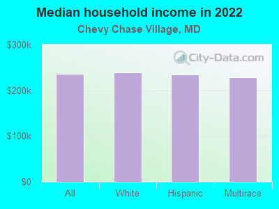 Median household income in 2022