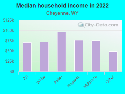 Median household income in 2022