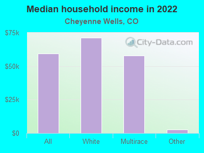 Median household income in 2022