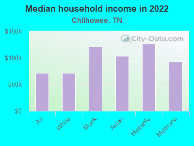 Median household income in 2022