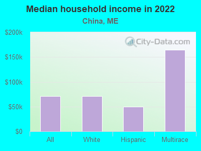 Median household income in 2022