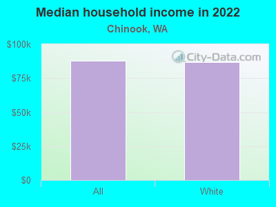 Median household income in 2022