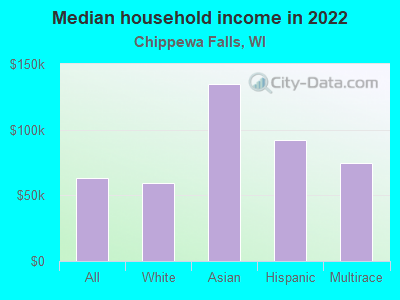 Median household income in 2022