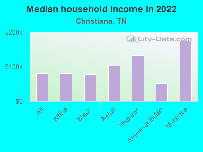 Median household income in 2022