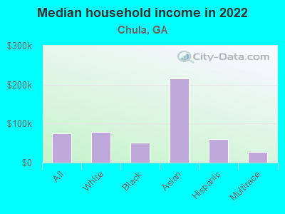 Median household income in 2022