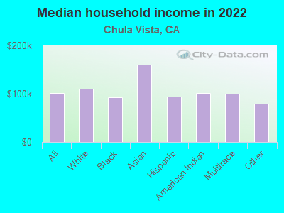 Median household income in 2022