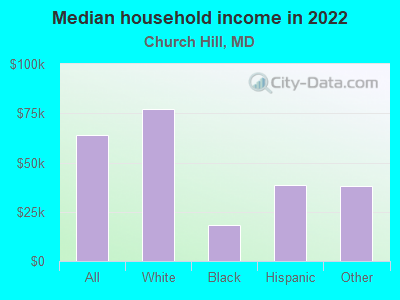 Median household income in 2022