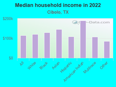 Median household income in 2022