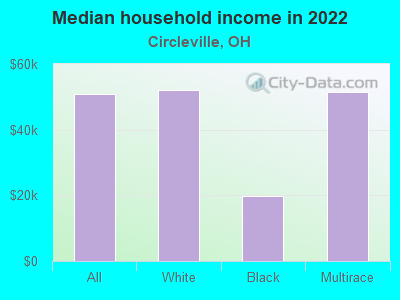 Median household income in 2022