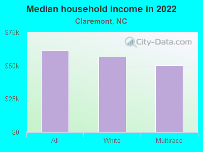 Median household income in 2022