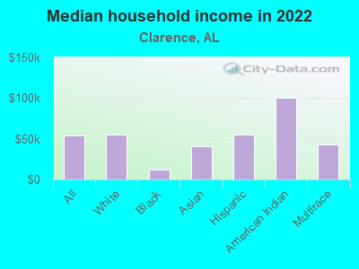 Median household income in 2022